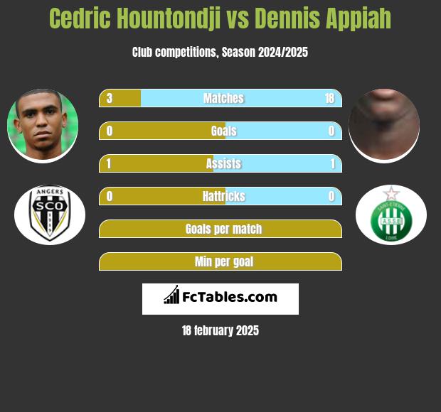 Cedric Hountondji vs Dennis Appiah h2h player stats