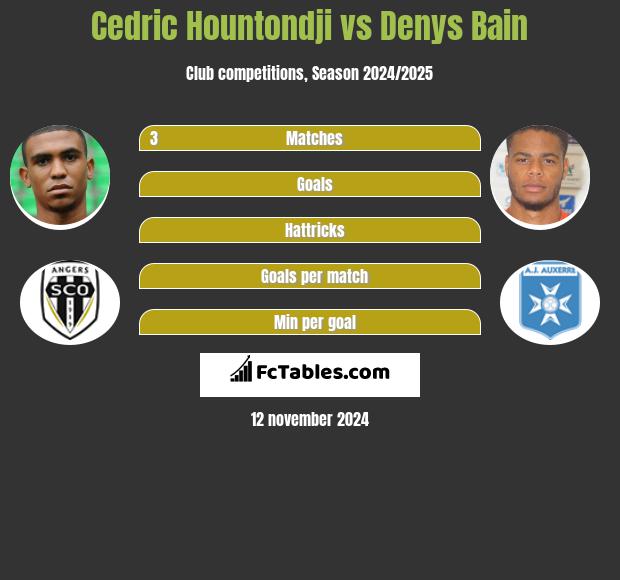 Cedric Hountondji vs Denys Bain h2h player stats