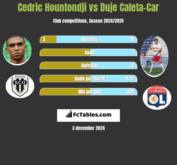 Cedric Hountondji vs Duje Caleta-Car h2h player stats