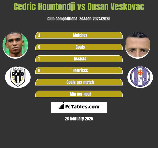 Cedric Hountondji vs Dusan Veskovac h2h player stats