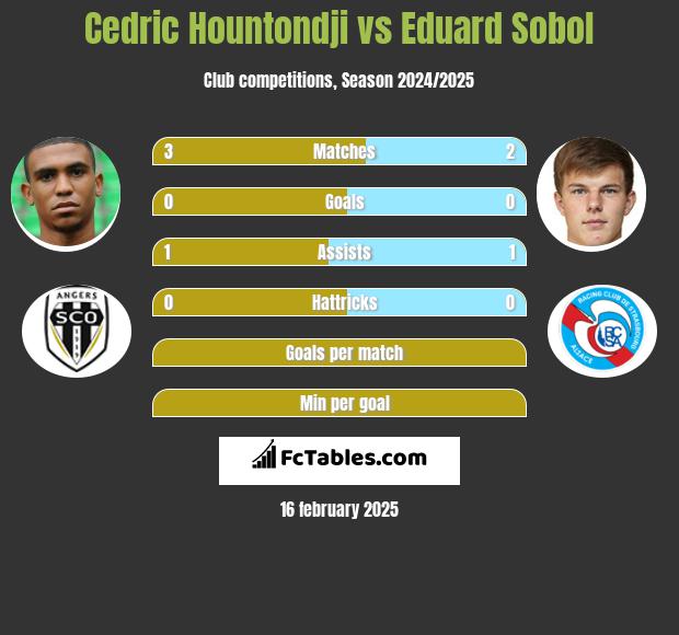 Cedric Hountondji vs Eduard Sobol h2h player stats