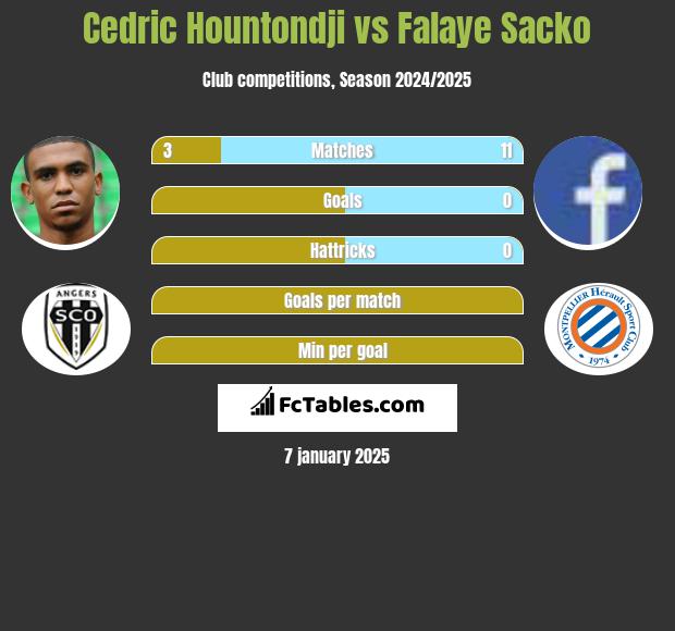 Cedric Hountondji vs Falaye Sacko h2h player stats