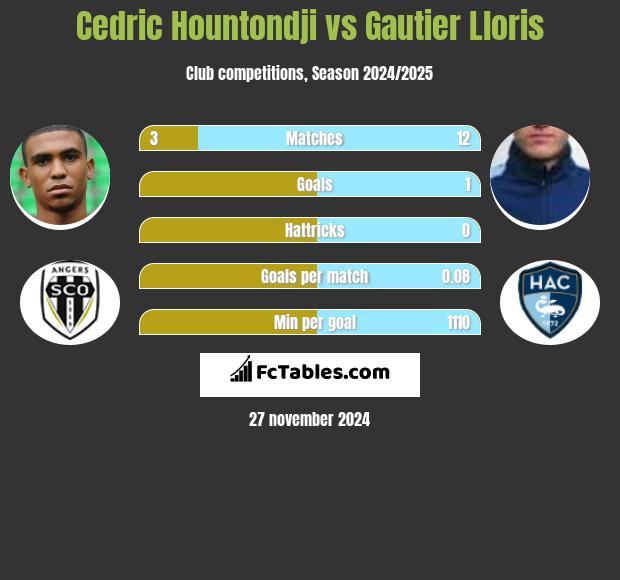 Cedric Hountondji vs Gautier Lloris h2h player stats