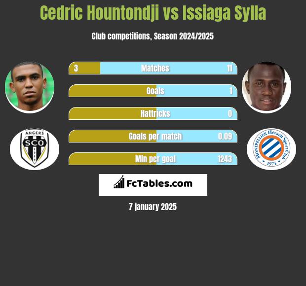 Cedric Hountondji vs Issiaga Sylla h2h player stats