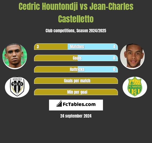 Cedric Hountondji vs Jean-Charles Castelletto h2h player stats