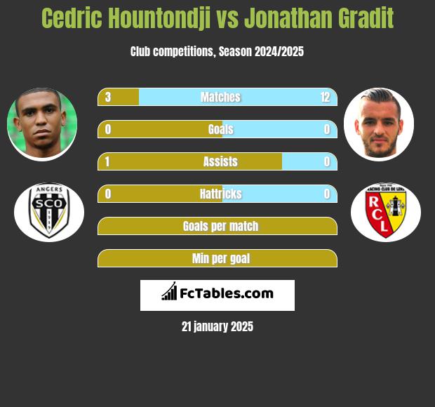 Cedric Hountondji vs Jonathan Gradit h2h player stats