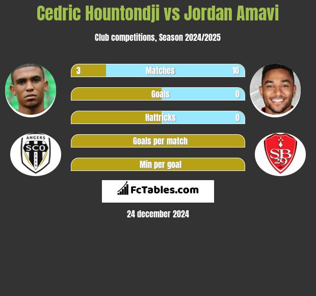 Cedric Hountondji vs Jordan Amavi h2h player stats