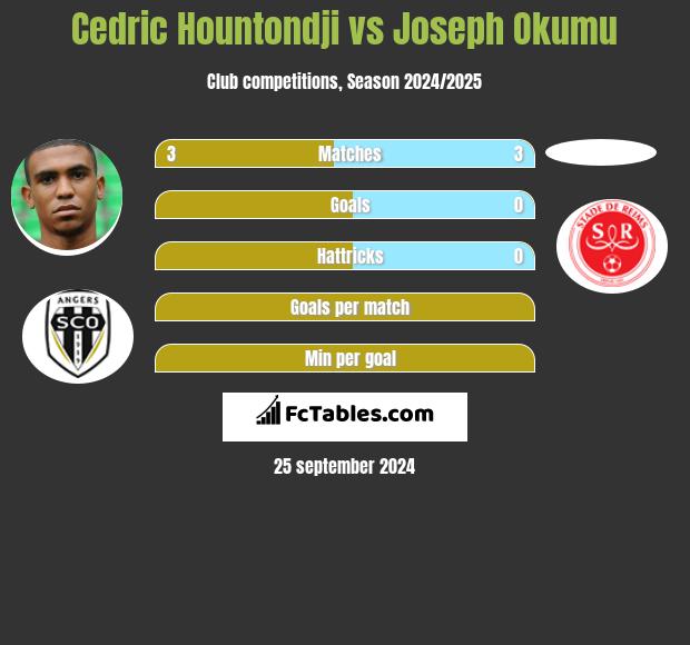 Cedric Hountondji vs Joseph Okumu h2h player stats