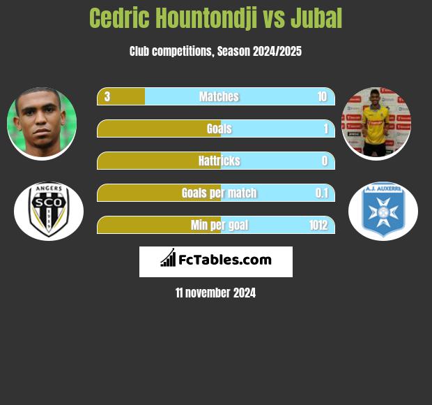 Cedric Hountondji vs Jubal h2h player stats