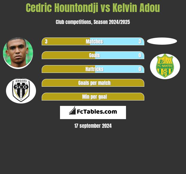 Cedric Hountondji vs Kelvin Adou h2h player stats