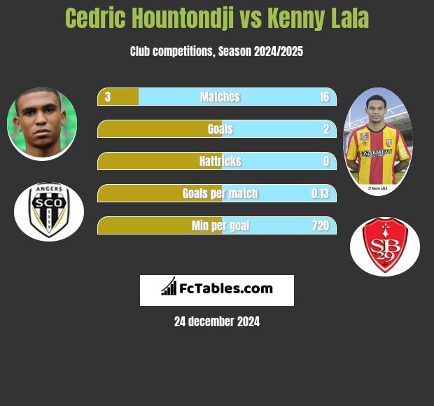 Cedric Hountondji vs Kenny Lala h2h player stats