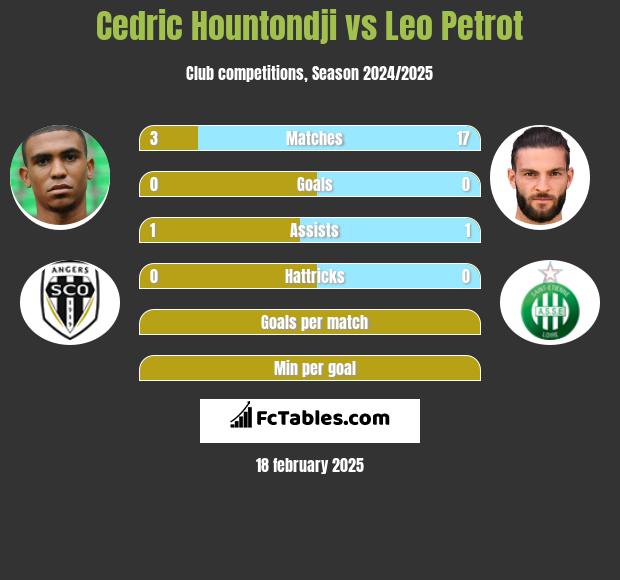 Cedric Hountondji vs Leo Petrot h2h player stats