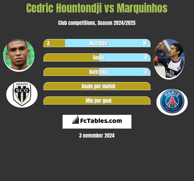 Cedric Hountondji vs Marquinhos h2h player stats