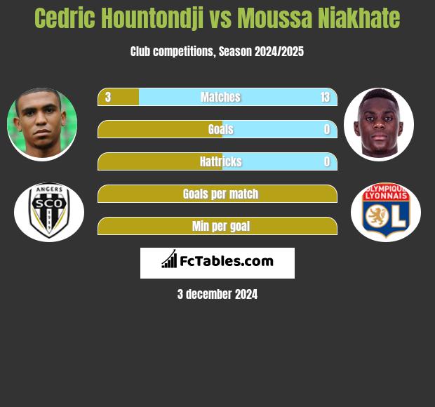 Cedric Hountondji vs Moussa Niakhate h2h player stats