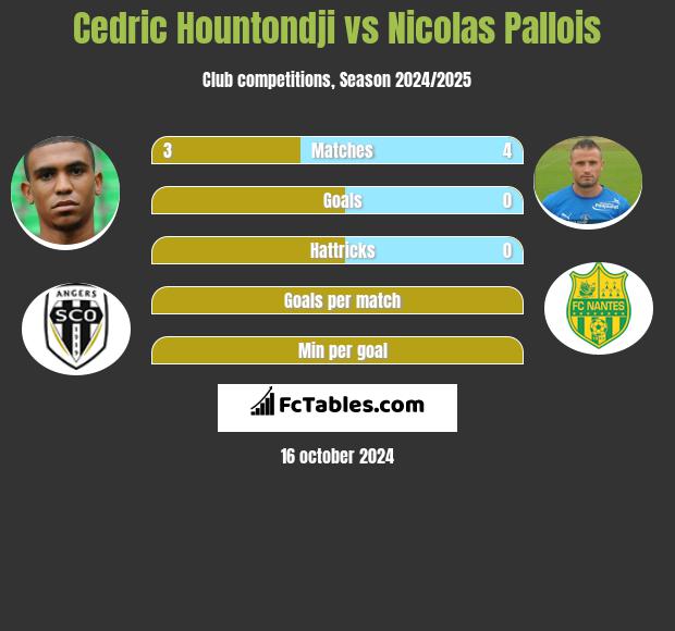 Cedric Hountondji vs Nicolas Pallois h2h player stats