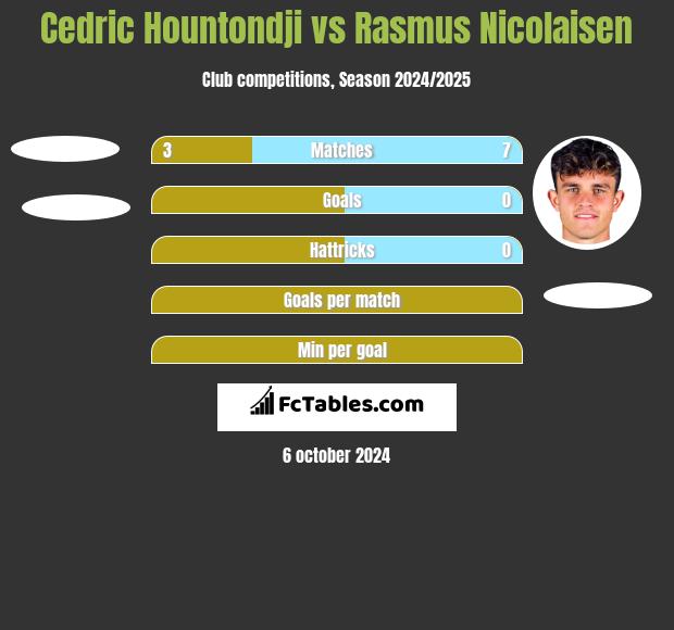 Cedric Hountondji vs Rasmus Nicolaisen h2h player stats