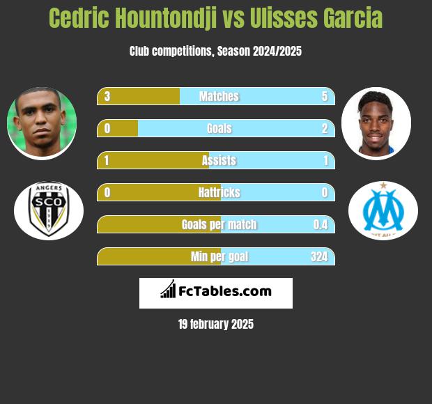 Cedric Hountondji vs Ulisses Garcia h2h player stats