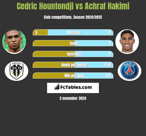 Cedric Hountondji vs Achraf Hakimi h2h player stats