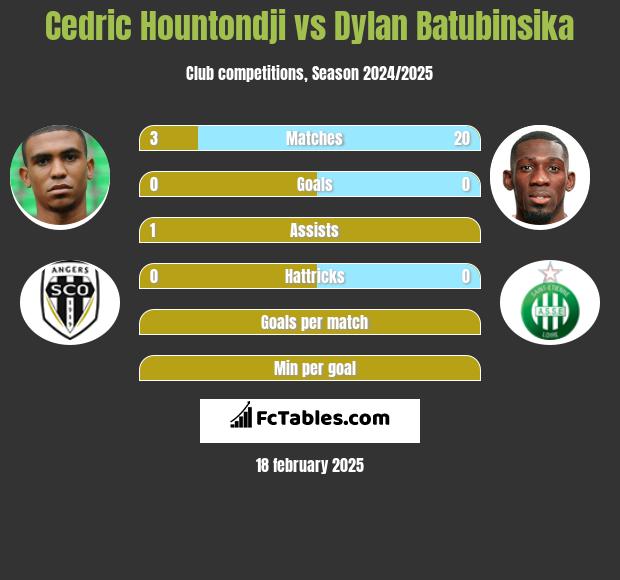 Cedric Hountondji vs Dylan Batubinsika h2h player stats