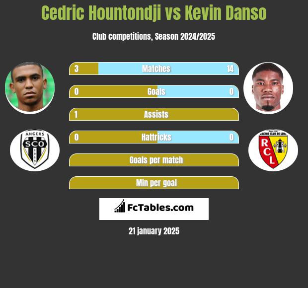 Cedric Hountondji vs Kevin Danso h2h player stats