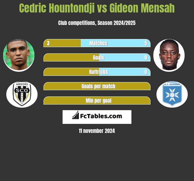 Cedric Hountondji vs Gideon Mensah h2h player stats