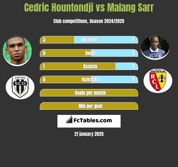 Cedric Hountondji vs Malang Sarr h2h player stats