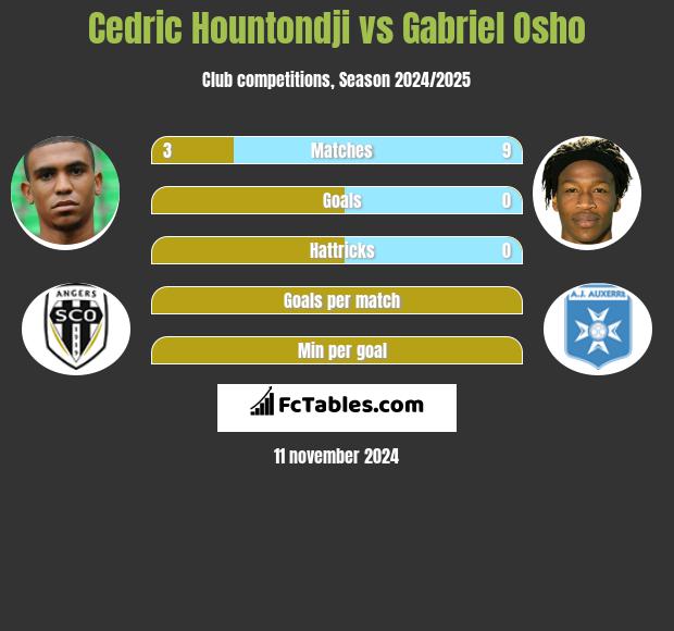 Cedric Hountondji vs Gabriel Osho h2h player stats