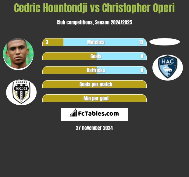 Cedric Hountondji vs Christopher Operi h2h player stats