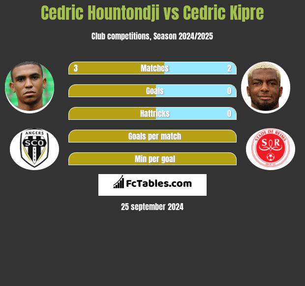 Cedric Hountondji vs Cedric Kipre h2h player stats