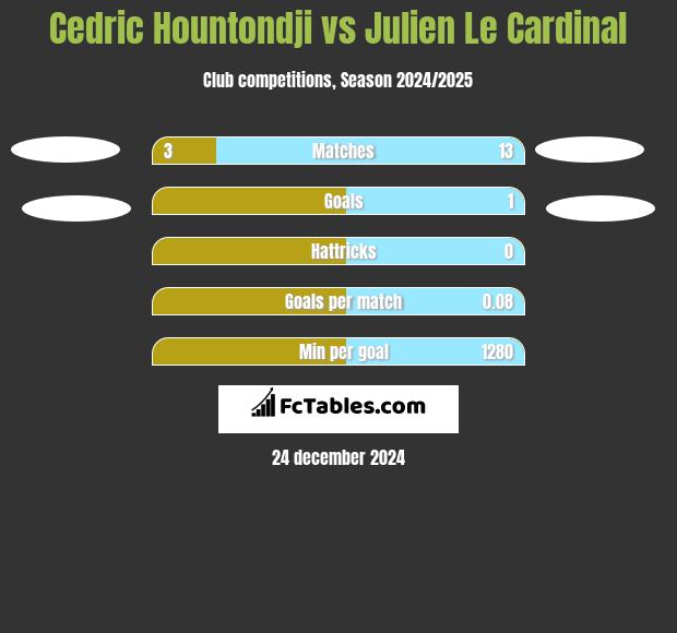 Cedric Hountondji vs Julien Le Cardinal h2h player stats