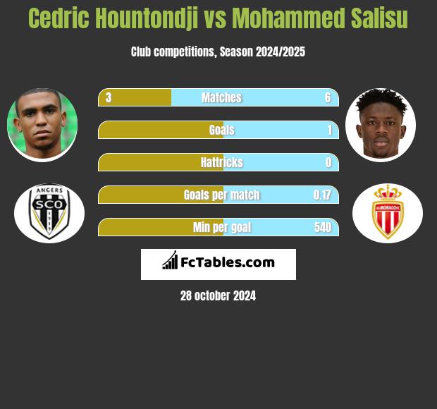 Cedric Hountondji vs Mohammed Salisu h2h player stats