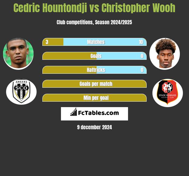 Cedric Hountondji vs Christopher Wooh h2h player stats