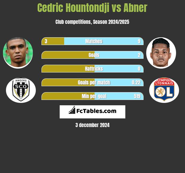 Cedric Hountondji vs Abner h2h player stats