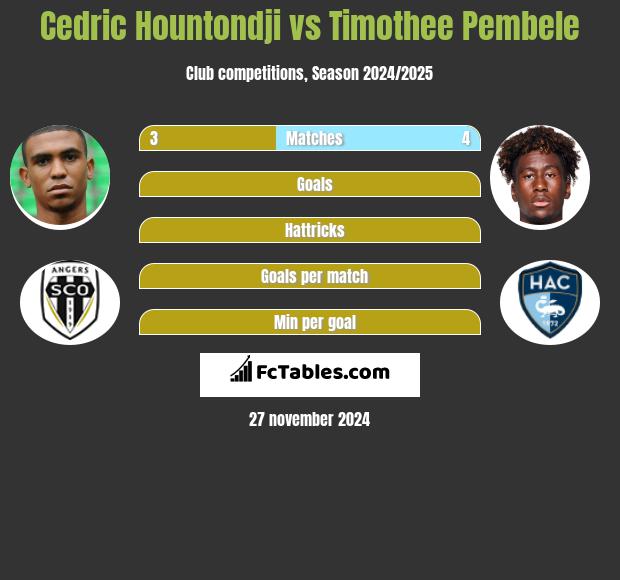 Cedric Hountondji vs Timothee Pembele h2h player stats