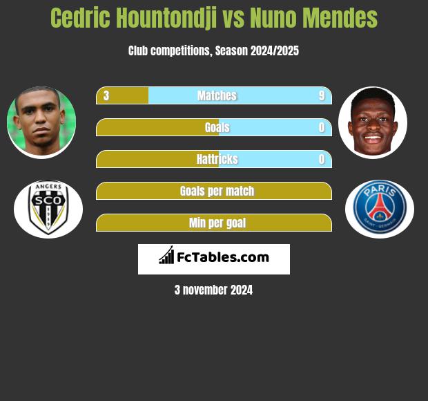 Cedric Hountondji vs Nuno Mendes h2h player stats