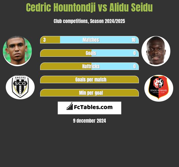 Cedric Hountondji vs Alidu Seidu h2h player stats