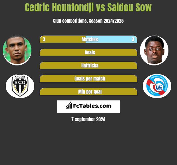 Cedric Hountondji vs Saidou Sow h2h player stats