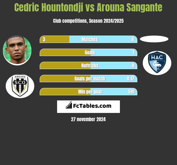 Cedric Hountondji vs Arouna Sangante h2h player stats