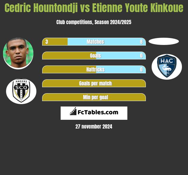 Cedric Hountondji vs Etienne Youte Kinkoue h2h player stats