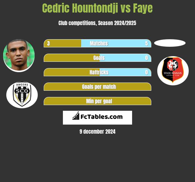 Cedric Hountondji vs Faye h2h player stats