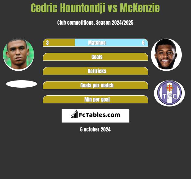 Cedric Hountondji vs McKenzie h2h player stats