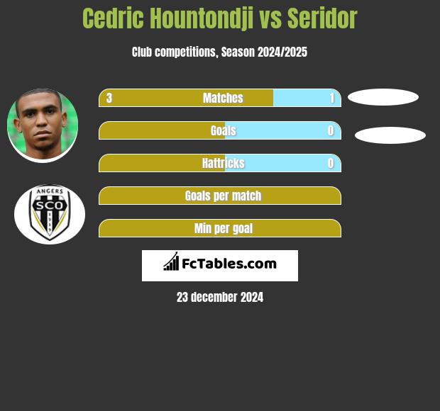 Cedric Hountondji vs Seridor h2h player stats