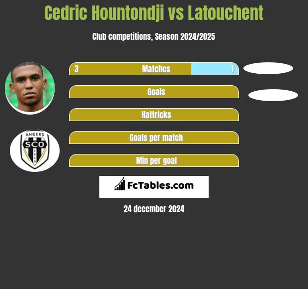 Cedric Hountondji vs Latouchent h2h player stats