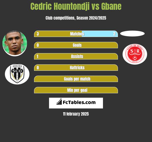 Cedric Hountondji vs Gbane h2h player stats