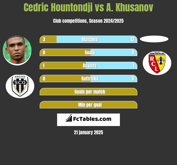 Cedric Hountondji vs A. Khusanov h2h player stats