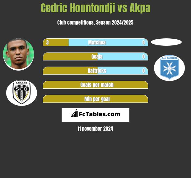 Cedric Hountondji vs Akpa h2h player stats