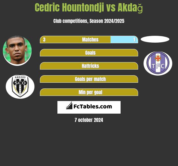 Cedric Hountondji vs Akdağ h2h player stats