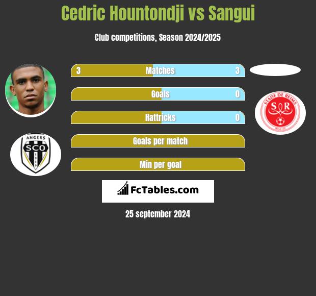 Cedric Hountondji vs Sangui h2h player stats