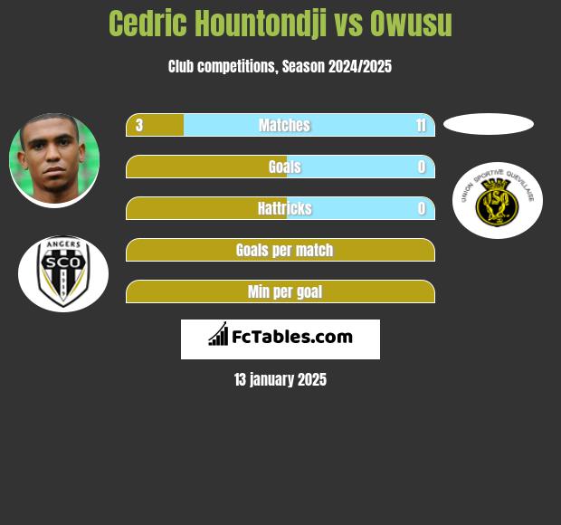 Cedric Hountondji vs Owusu h2h player stats