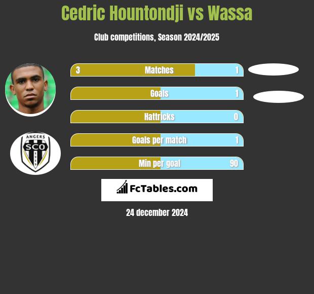 Cedric Hountondji vs Wassa h2h player stats